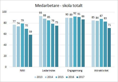 Resultat medarbetare Analys av medarbetarresultat Inför läsåret 2016/2017 rekryterades en del ny personal. Av skolans då tre arbetslag var två arbetslagsledare nya och en av dessa nya på skolan.