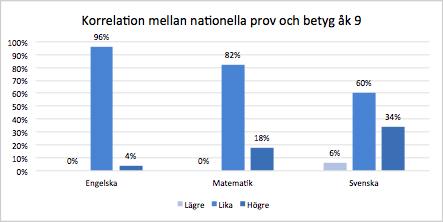 Nationella prov årskurs 3, Vt-17 Totalt antal elever i åk 3: 43 Ämne, delprov Antal elever som deltagit i delprovet Andel (%) av deltagande elever som nått kraven Matematik A: muntlig kommunikation