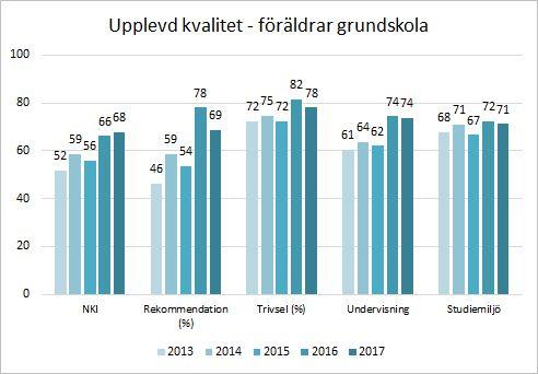 Upplevd kvalitet Nöjd-kund-index (NKI) är en sammanvägning av frågor om hur nöjd man som elev och förälder är