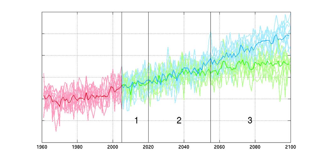 Resultaten är robusta Alla klimatmodeller ger liknande uppskattningar av framtidens