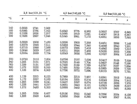 Appendix A Tabeller för överhettad ånga hämtade ifrån Umeå
