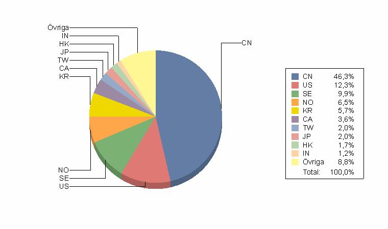 3 Ursprungsland Nedan presenteras de 10 mest frekventa länder som finns representerade inom övervakningsområdet.