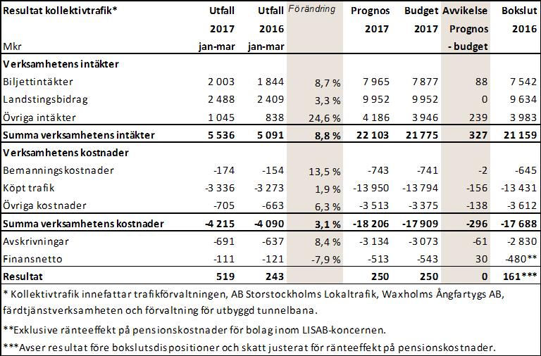 8 (9) 4. Kollektivtrafik Periodens biljettintäkter uppgår till 2 003 (1 844) miljoner kronor, vilket är 8,7 procent högre än motsvarande period föregående år.