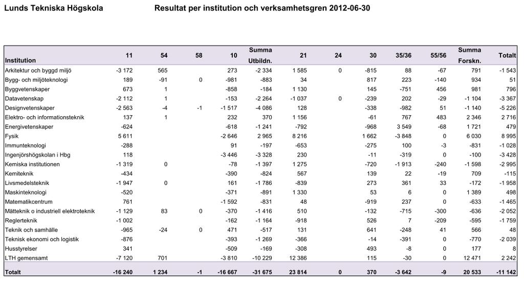 1 2012-11-14 Dnr LTHs kansli Kanslichef Per Göran Nilsson LTHs ekonomiska läge Inledning LTH har idag en förhållandevis god ekonomi med, i senaste halvårsbokslut, ca 600 miljoner kr i periodiserade
