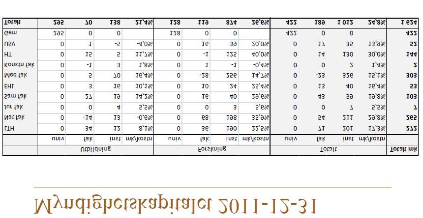 tionerna inte belastar fakultetsanslaget fullt ut vilket medför att myndighetskapitalet fortätter öka på institutionsnivå.