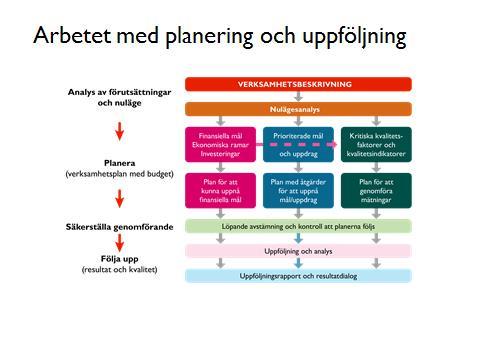 Bilden ovan beskriver arbetet med planering och uppföljning Horisontell och vertikal styrning Horisontell styrning innebär att varje organisatorisk nivå genomför hela planerings- och