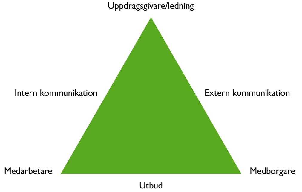 I kvalitetsarbetet brukar man säga att kvalitet är att hantera relationerna i kvalitetstriangeln och få till ett lärande och ett