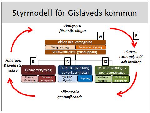 Övergripande beskrivning av styrmodellen Bilden ovan beskriver kommunens styrmodell.