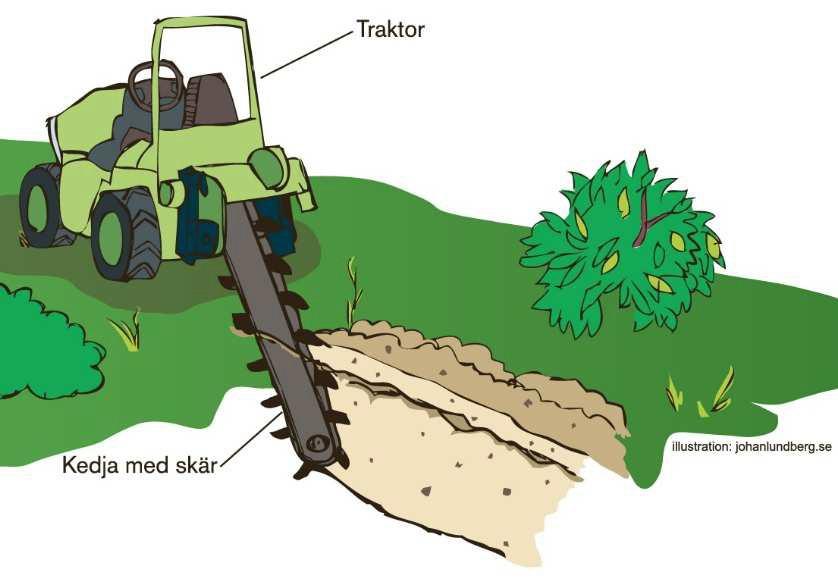 24 4.4 Kedjegrävning Kallas även fräsgrävning. Minimikrav vid kedjegrävning: Fyllningshöjd enligt Anvisningar för robust fiber 4.4.1 Metod Marken skovlas upp med skovlar (knivar) som är monterade på en kedja.