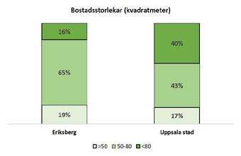 Drygt hälften (57 %) av bostäderna är hyresrätter, knappt fyra tiondelar (38 %) är bostadsrätter och en tjugondel (5 %) är äganderätter.