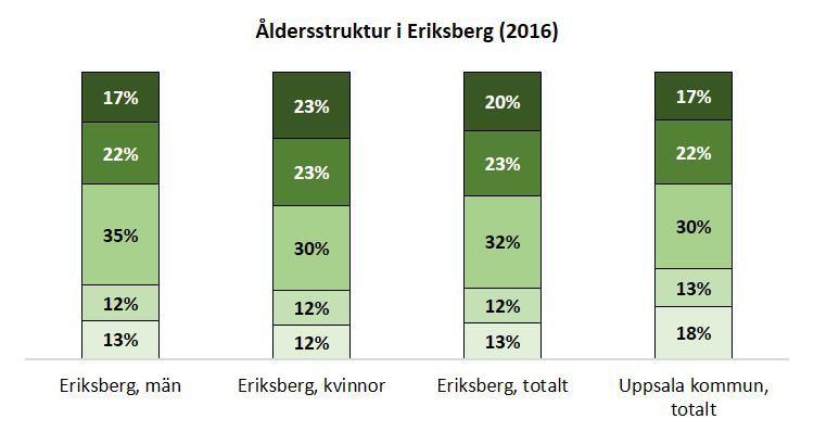 Förutsättningar Befolkning Eriksberg har en tydlig funktion som bostadsområde snarare än arbetsområde.