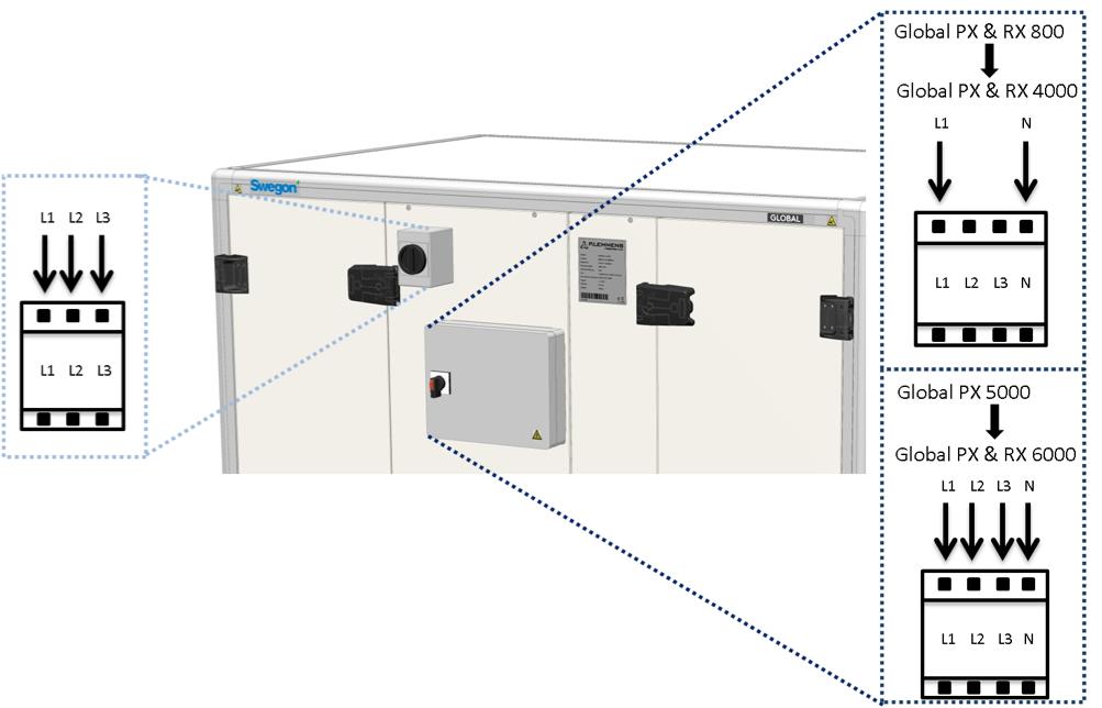 6.3.1 ANSLUTNING AV NÄTSTRÖMFÖRSÖRJNING ELEKTRISKA FÖR- OCH/ELLER EFTERLUFTVÄRMARE (TILLVAL) 6.3.2