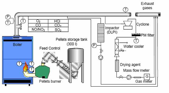 Figur 4. Figure 4. Schematisk bild över nyttjad pelletsbrännaruppställning och rökgasprovtagningsutrustning. Illustration over the used pellet burner equipment and flue gas sampling set-up.