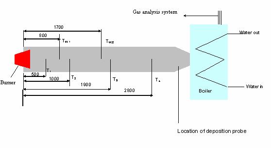 Figur 7. Schematisk bild över nyttjad uppställning vid ETC för kontrollerade pulverbrännarförsök. Mått i mm. Figure 7.