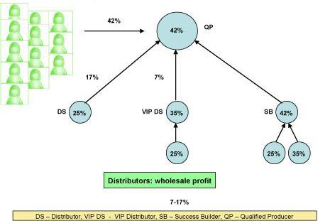 Qualified Producer Förtjänstöversikt Kundförsäljningsförtjänst 10% 17% 7 %