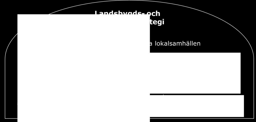 Inom varje insatsområde finns delstrategier som beskriver åtgärder som tar tillvara styrkor, möjligheter och utmaningar på landsbygden och i skärgården.