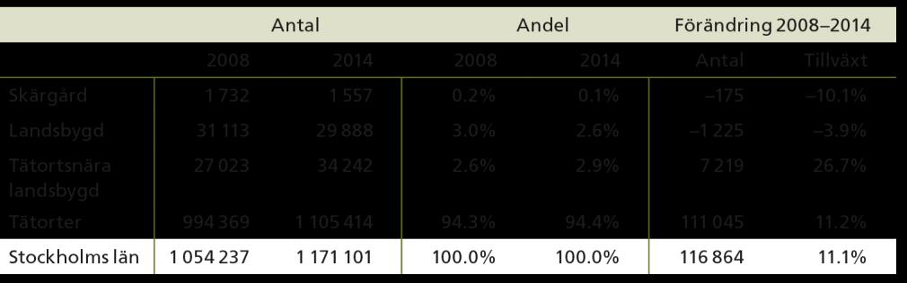 I skärgården är en stor del av befolkningen över 40 år och antalet barn och unga är relativt litet.