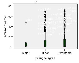Figur 3.3: Boxplot av halt av antikroppar mot svårighetsgrad sådant samband kan ses i SC-gruppen, snarare tycks de i vårt material finnas en nedåtgående trend.