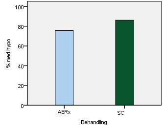 Figur 3.4: Andel med hypo uppdelat på behandling emellan. Andelen med hypo i varje grupp är antalet individer med minst en hypo dividerat med alla individer i gruppen.