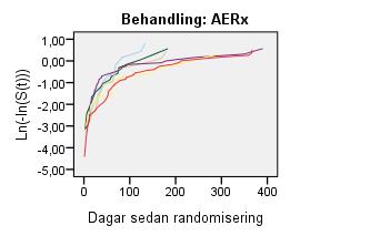 Figur 3.13: ln( ln(s(t))) för hypo 1-4, betingat och uppdelat på antikroppsvärde förklarande variabel och även i modellen med antikroppsvärde (p=4,16 %).