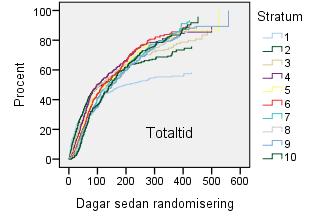 varje individs utfall får större vikt i skattningen av hazardkvoter. När hazardkvoten vägs över alla strata riskerar då totalskattningen av behandlingseffekten att bli skev [7]. Vi ser i tabellerna 3.