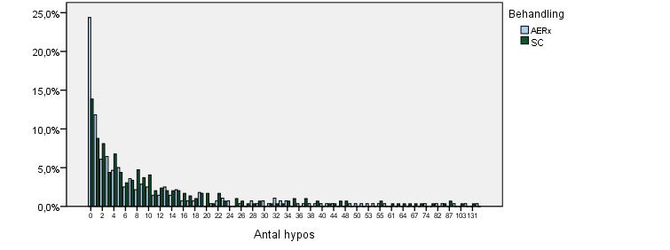 lägsta uppmätta positiva värdet. För att få en mer symmetrisk fördelning med färre outliers används den naturliga logaritmen av variabeln antikroppsvärde i samtliga regressioner.