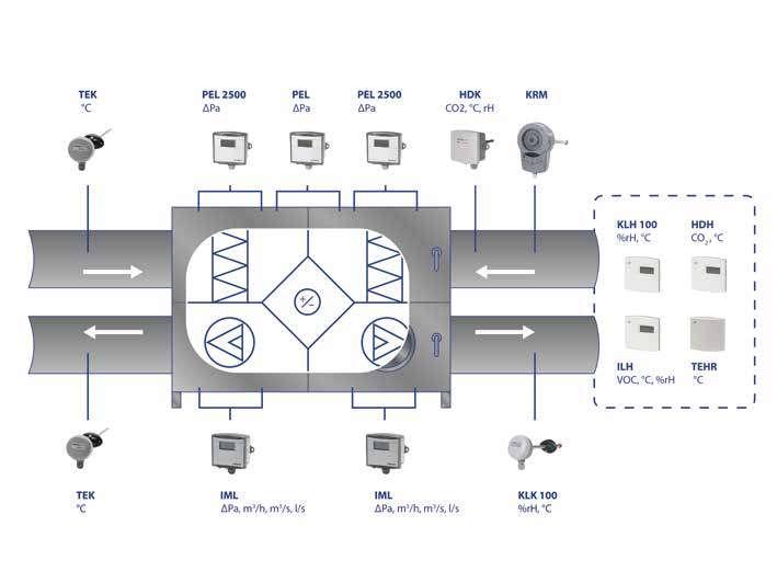 TURKU TRANSMITTRAR ICT Mångsidiga och högkvalitativa transmittrar för mätning av olika parametrar i krävande HVAC system: korrekt mätning av