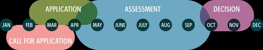 Call for application, assessment, decision 6 000