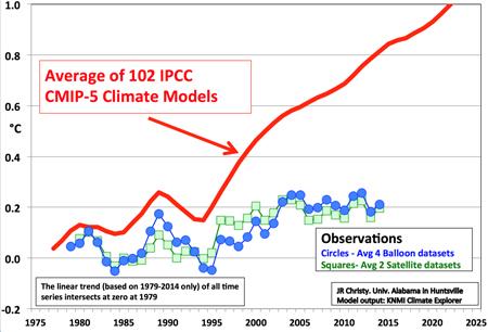 pdf FIGUR 4 IPCCs modeller stämmer inte överens med verkligheten.