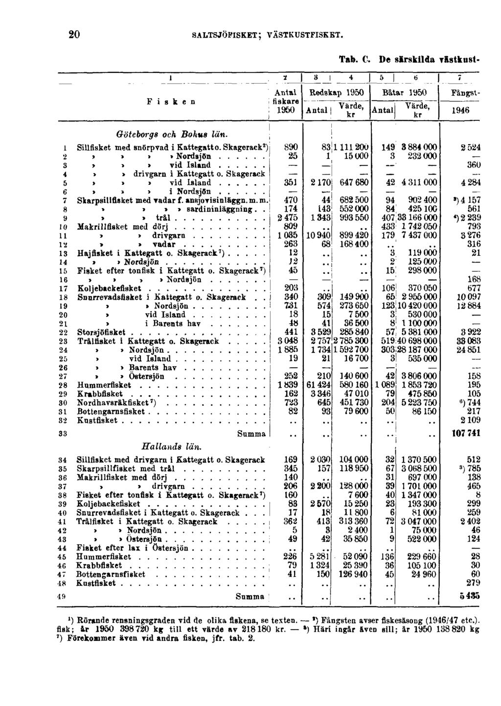 20 SALTSJÖFISKET; VÄSTKUSTFISKET. Tab. C. De särskilda västkust- ') Rörande rensningsgraden vid de olika fiskena, se texten.