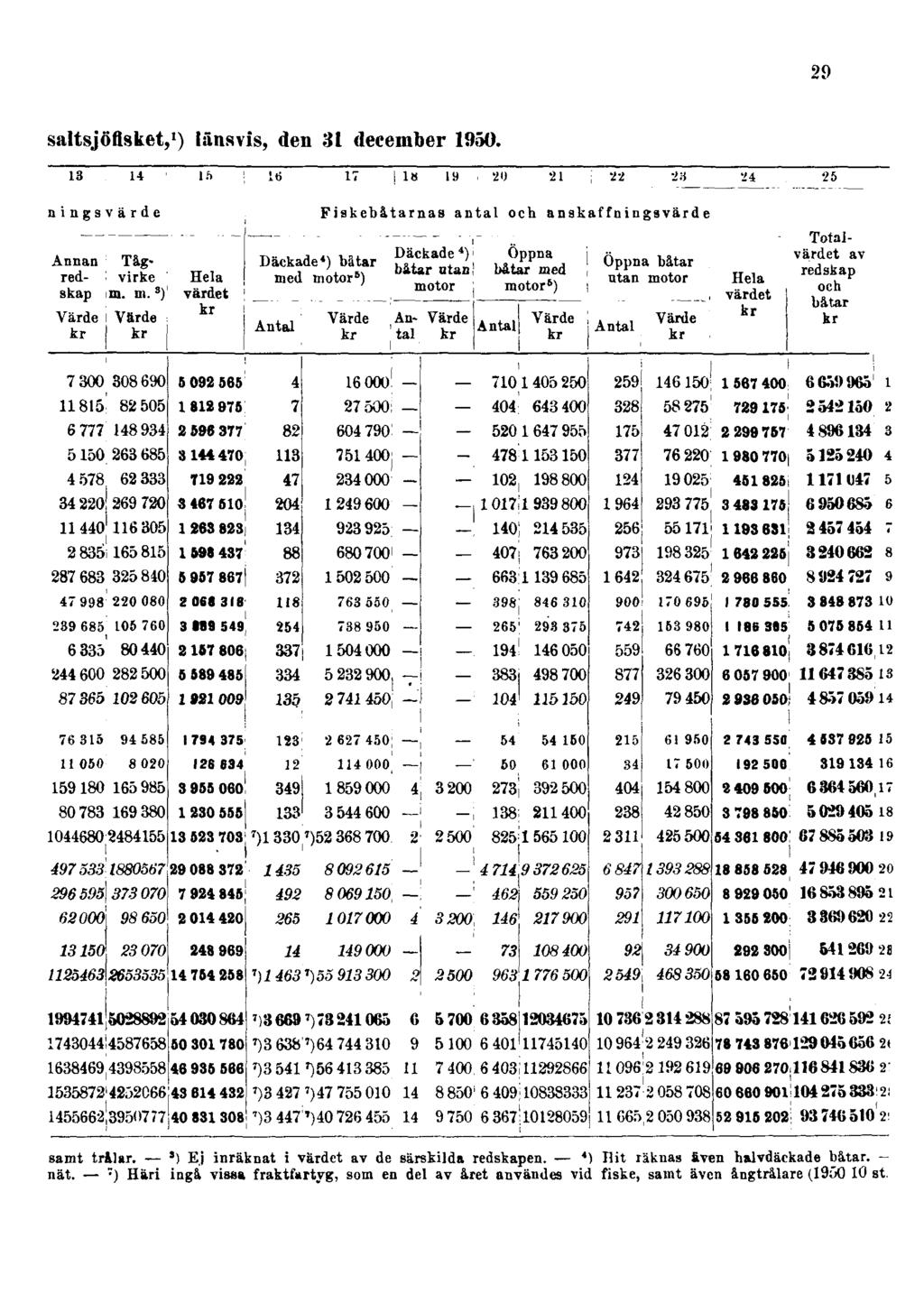 29 saltsjöfisket, 1 ) länsvis, den 31 december 1950. samt trålar. ') Ej inräknat i värdet av de särskilda redskapen.