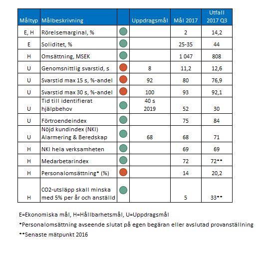 Uppdragsmål: Svarstid 112: Genomsnittlig svarstid högst 8 sekunder Andel samtal besvarade inom 15 sekunder ska ej understiga 92 procent av samtalen Längsta svarstid 30 sekunder Tid till identifierat