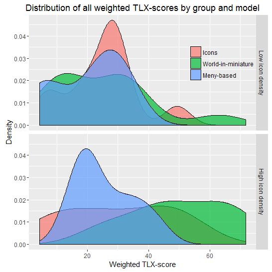 Table 5. Workload values from the NASA-TLX test for the high icon density group. Measure Icon World Menu p-value Total score 30.1 50.1 25.7.001 Mental Demand 22.8 55.3 18.5.033 Physical Demand 29.