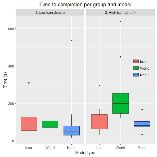 Mean weighted TLX-scores between the same model but with different icon density. Model Low icon density High icon density p-value Icon 25.0 30.1.512 World 25.5 50.1.0048 Menu 20.5 25.7.512 Figure 20.