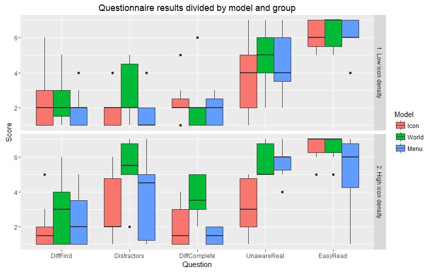 Figure 22. The distribution of answers for the post-test survey.