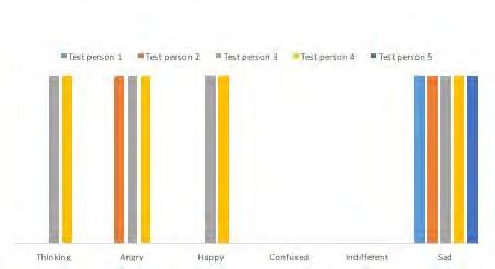 Table 2 Results from the pilot experiment. The numbers represents how many of the test persons associated the programmed mental states of Epi to the different mental states.