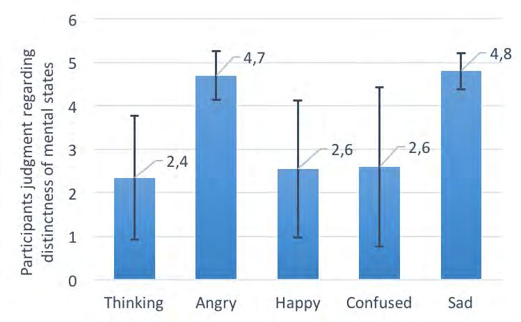 Both angry and sad were correctly identified by all 20 participants, and received values of distinctness close to 5.