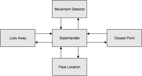 Closest point The closest point module takes in an input matrix in the form of depth per pixel. In our project we use a Kinect 640x480 resolution camera. This module takes the Kinect s depth image.
