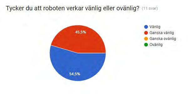 Hur upplevde du ögonfärgerna på roboten? den gröna ögonfärgen gjorde att han upplevdes vänlig Stimulerande. igen särskild reaktion.