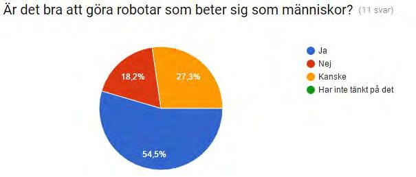 Kanske blev dom blåa när den tittade på mina ögon? Lugnande att den registrerar något Hur är dina känslor för roboten efter experimentet?