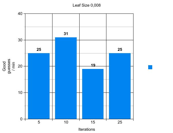 Fig. 9. A bad match generates a red template. A couple of parameters were tampered with to see which set of parameters gave the best result. Leaf size (resolution) was changed between 0,005 and 0,008.