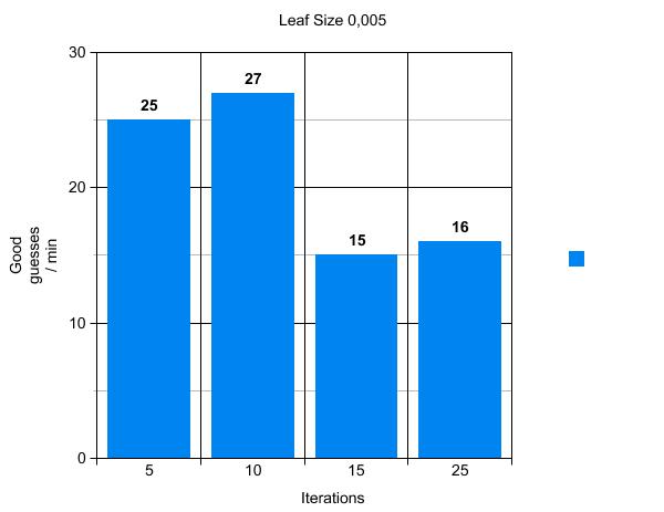 Fig. 11. Graph showing results with leaf size 0,005. Good guesses per minute is shown based on number of iterations. Fig. 13. Graph showing compute time with leaf size 0,005.