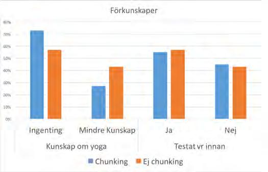 att chunka materialet svarade bättre på faktafrågorna trots ett märkbart sämre resultat på arbetsminnes-testet (cirka 26%). Fig. 5. Förkunskaper kring Yoga och VR. C.