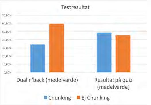 Enligt figur 6 så kan vi tydligt se att instruktionerna var förhållandevis klara trots att majoriteten av chunking-gruppen inte använde någon minnesteknik eller de akronymer som presenterades.