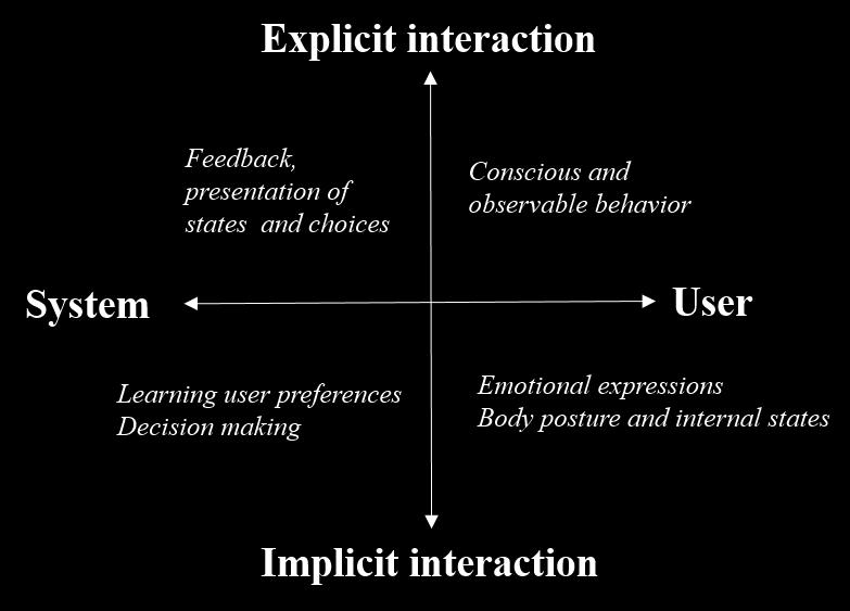 Figure 2. A categorization of different interactive possibilities within IoT.