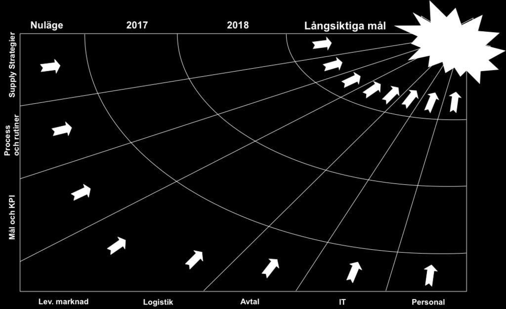 beskriv Implementera Upprätta o