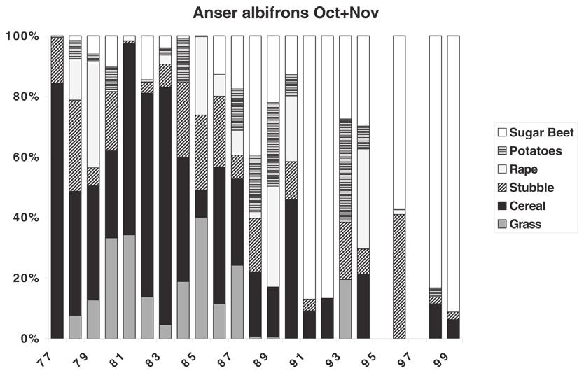 Total numbers included in sample (mean±se) (stickprovets storlek (medelvärde±standardfel) ): Anser albifrons Oct Nov 7274±68, Jan 941±10; Anser anser Oct Nov 5594±45; Anser