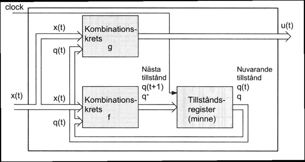 Sekvenskretsar Utsignal Gör kombinatorik av detta x/u 0/0 0/0 0/0 1/0 1/0