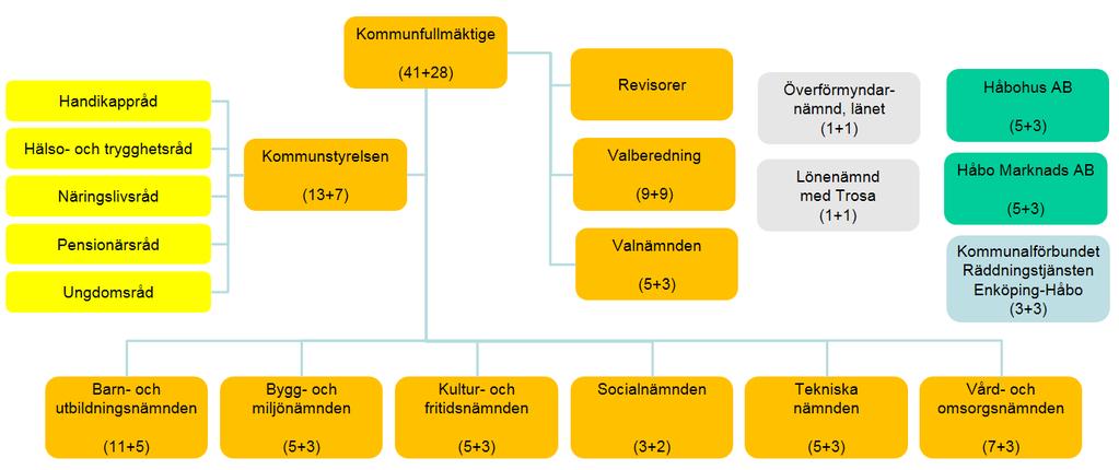 SAMMANTRÄDESPROTOKOLL 29(53) 140 Dnr 2018/00168 Förslag till förändrad politisk organisation samt arvodesregler att gälla för kommande mandatperiod s förslag 1.