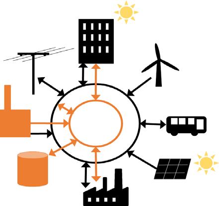 varmt/kallt vatten, gas, fasta och flytande bränslen. Energibärarna används direkt på plats, lagras för framtiden eller levereras till en annan användare beroende efterfrågan.